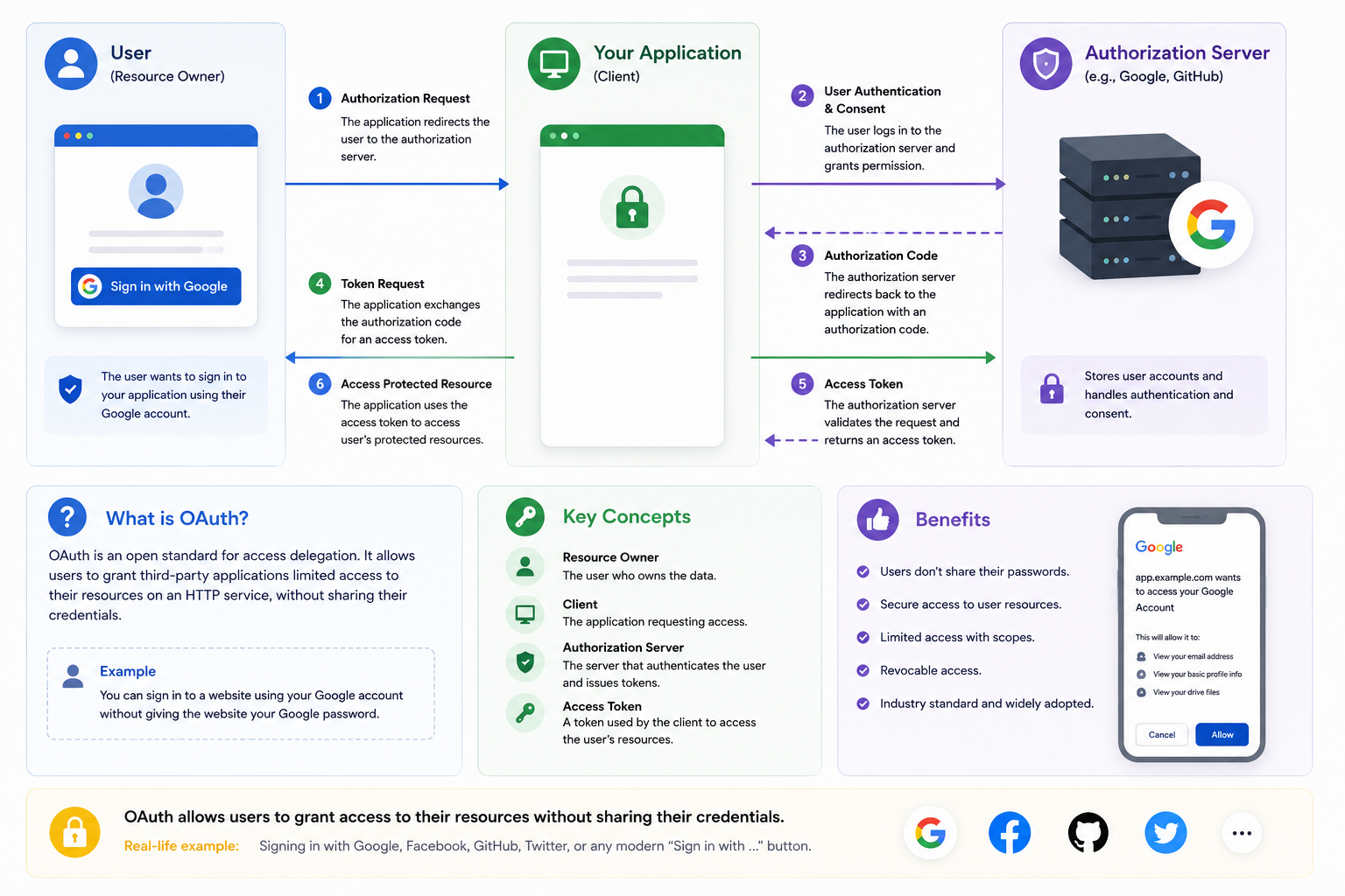 Understanding OAuth Authentication