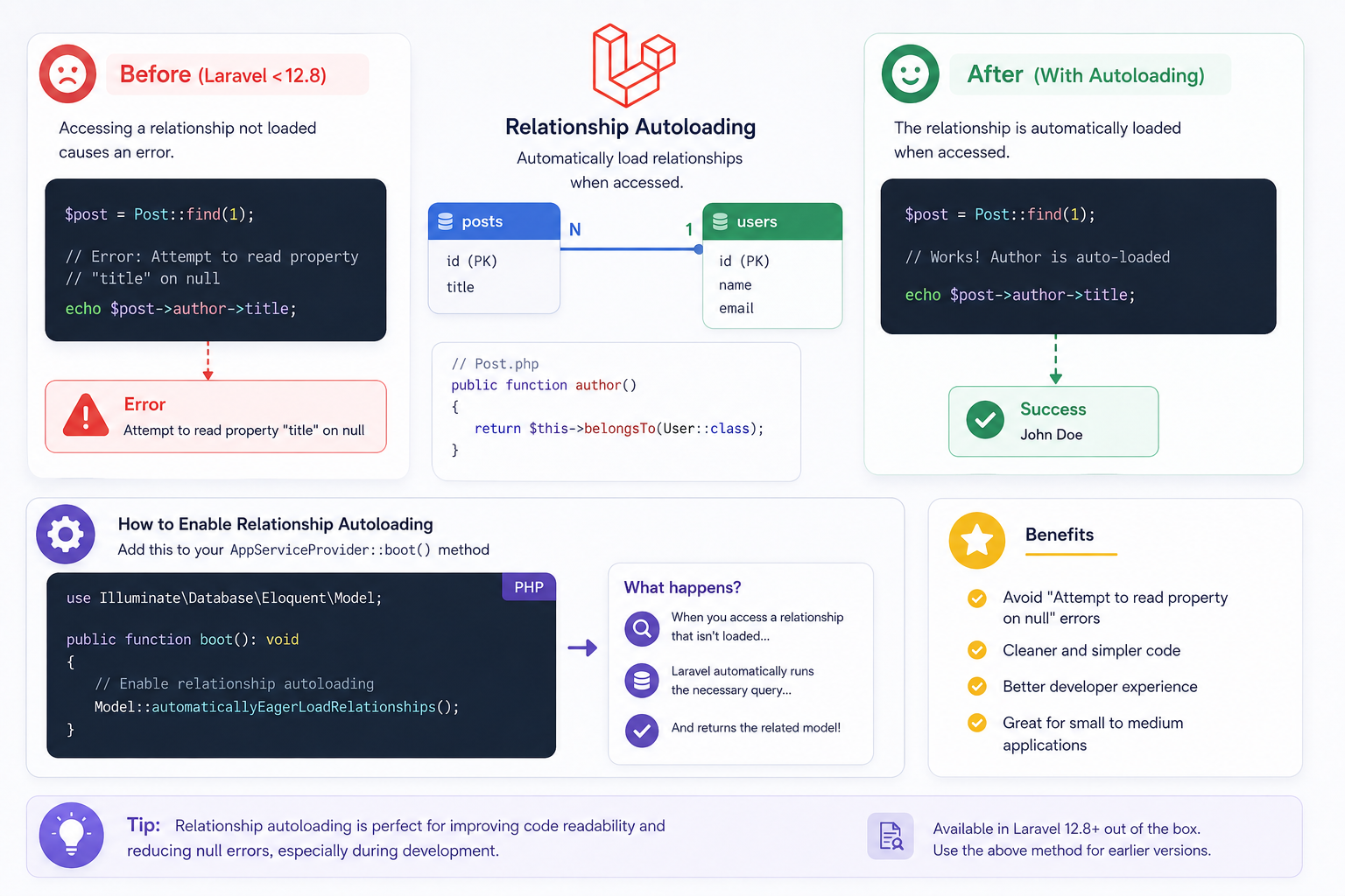 How to Enable Relationship Autoloading in Laravel Versions Before 12.8