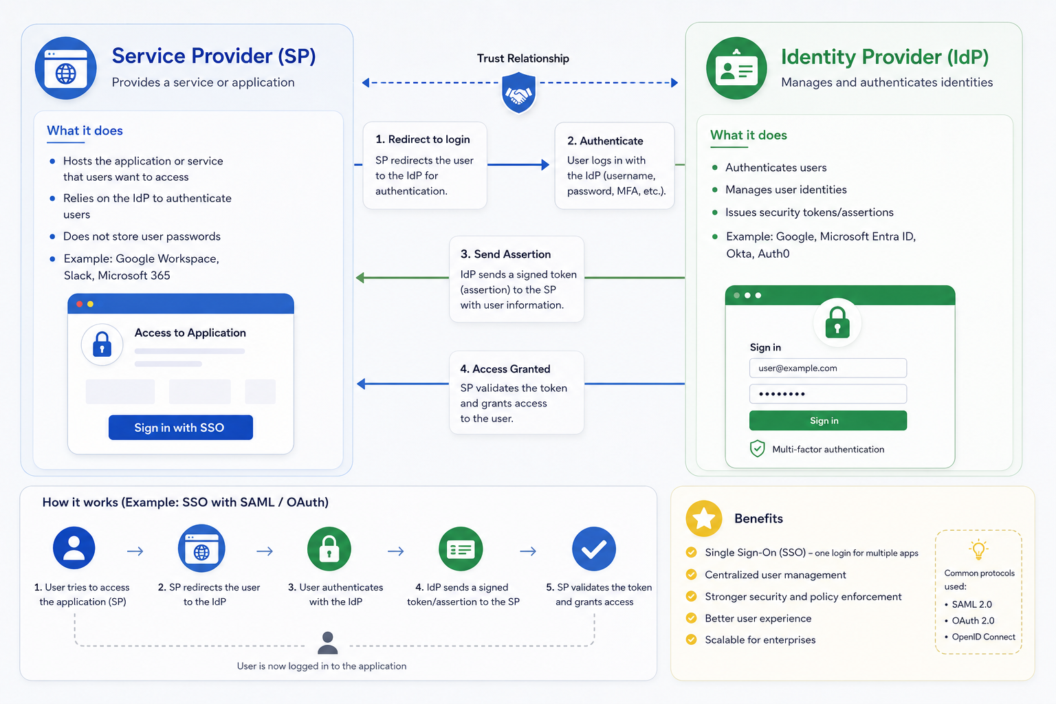 Understanding Service Providers and Identity Providers